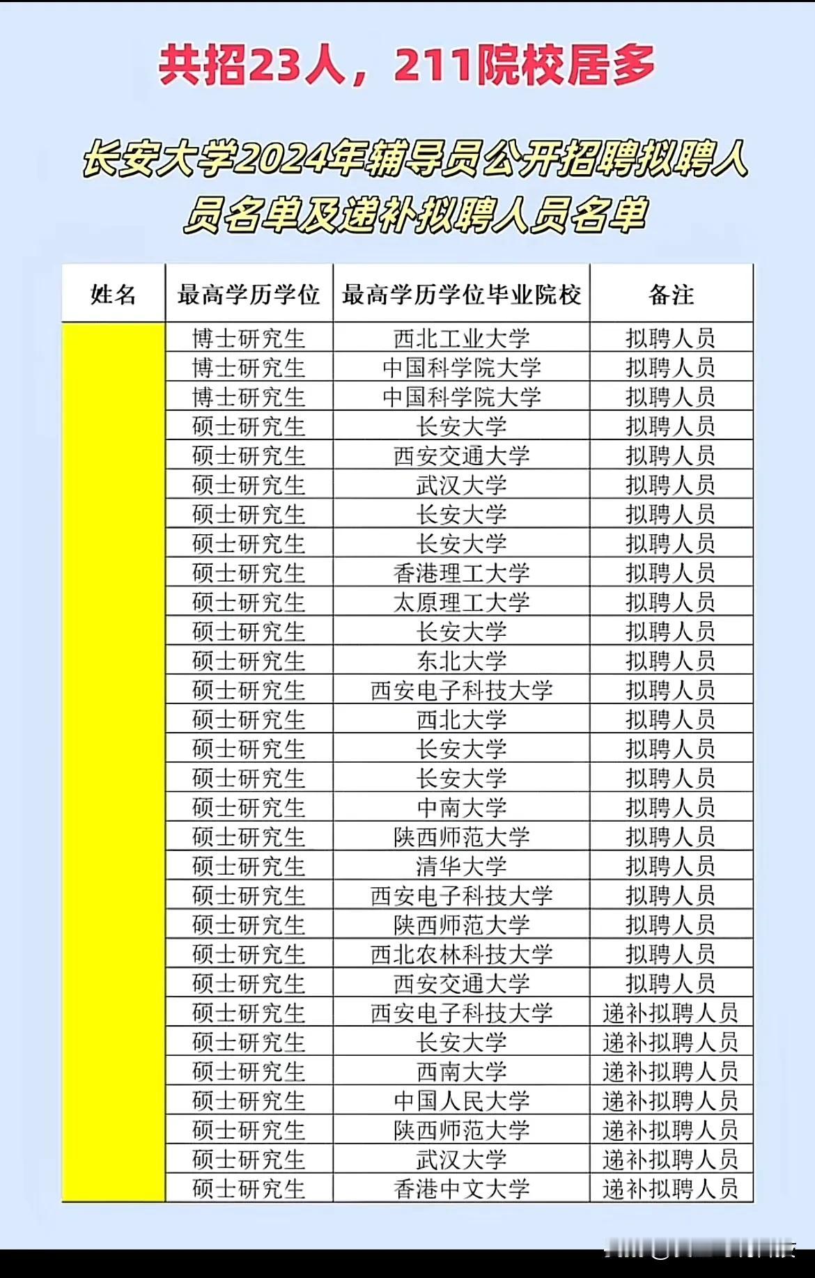 共招23人，211院校居多长安大学2024年辅导员公开智停骋人员名車及选补拟