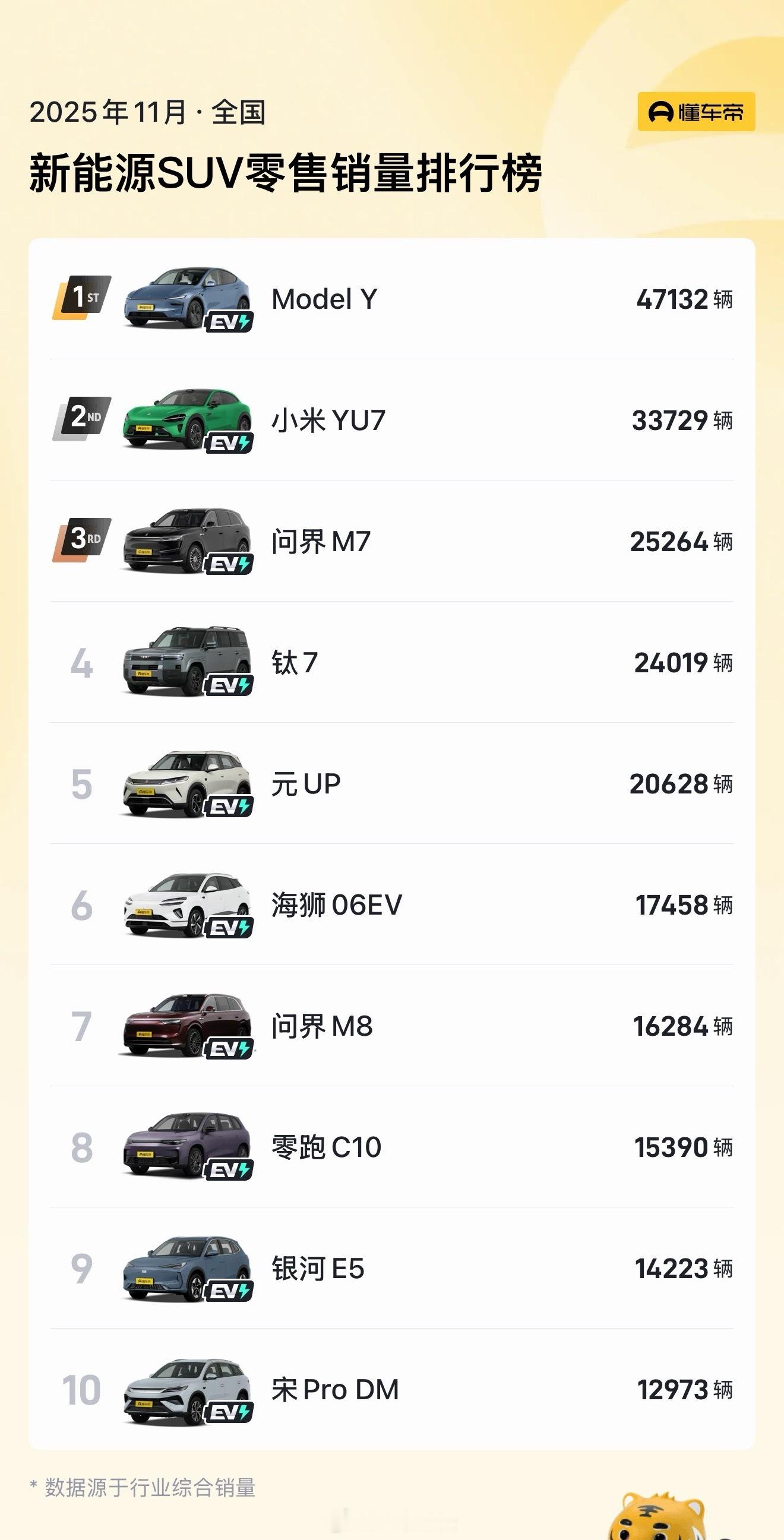 图1：SUV新能源车销量前10图27：SUV燃油车销量前10有个很明显的答案：无