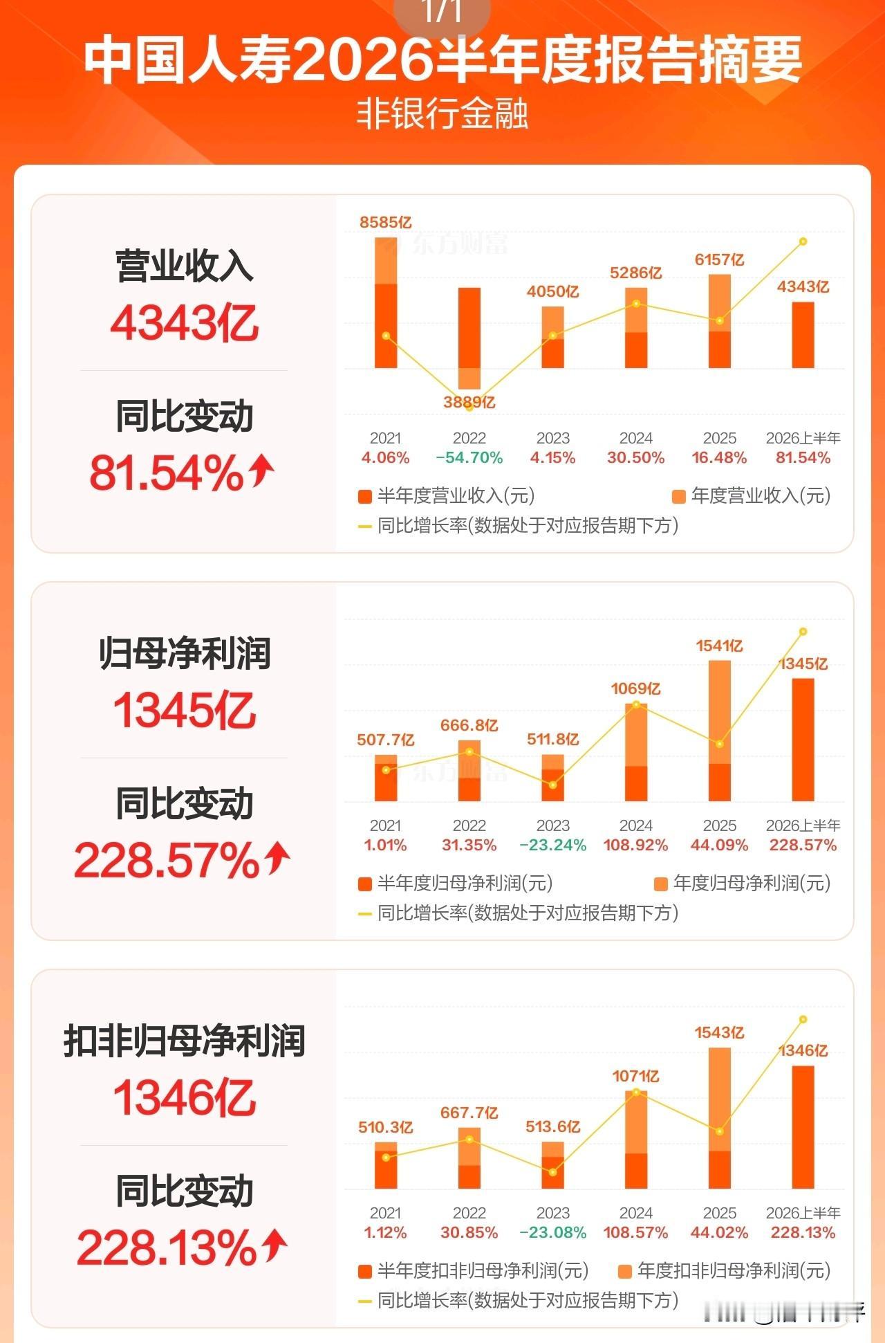 中国人寿上半年在股市赚翻了！科技股立功中国人寿上半年净利润1344.89亿元，