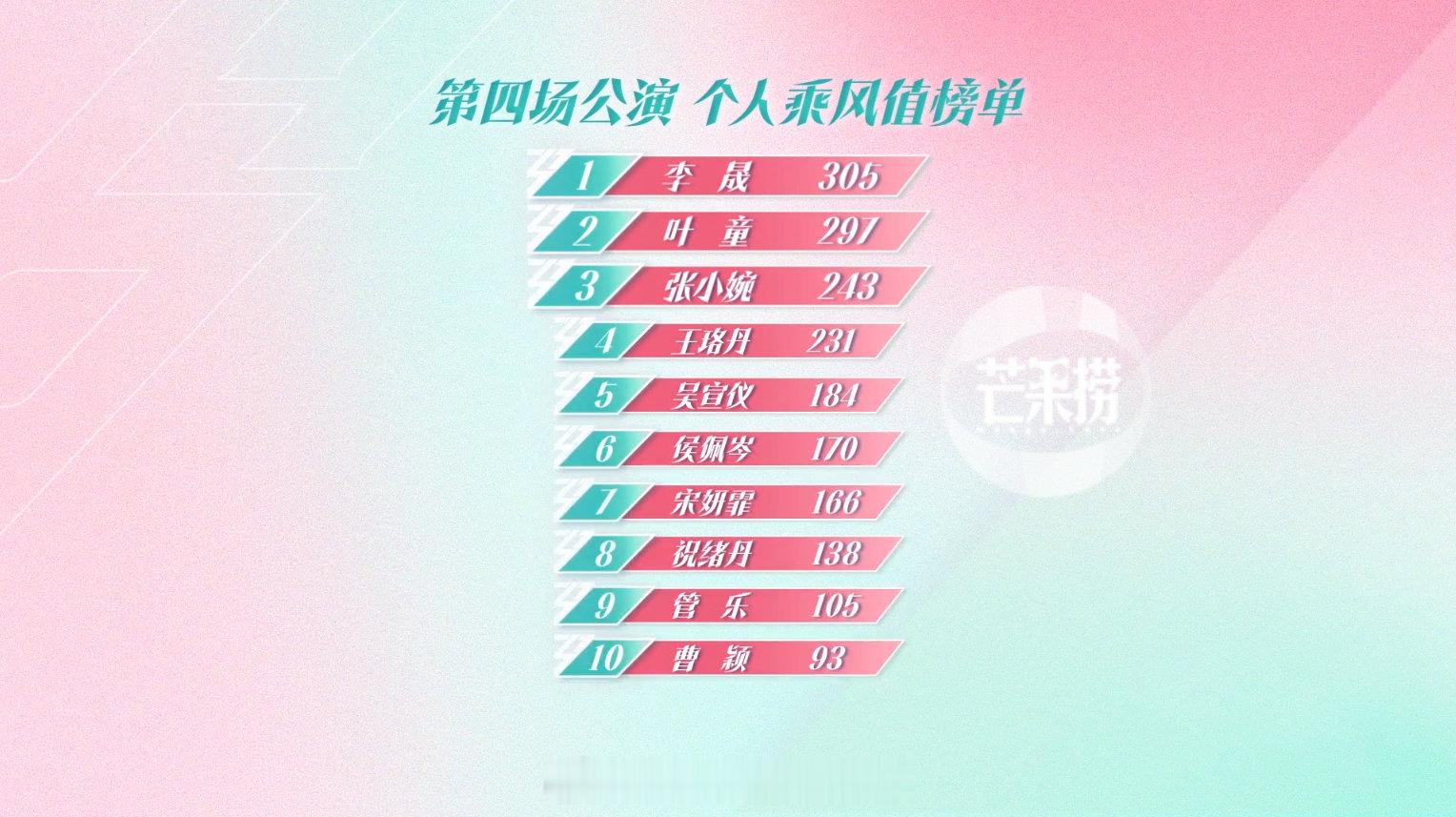 乘风2025浪姐四公舞台结果：李嘉琦谭薇淘汰个人乘风值排名：1.李晟四公个人