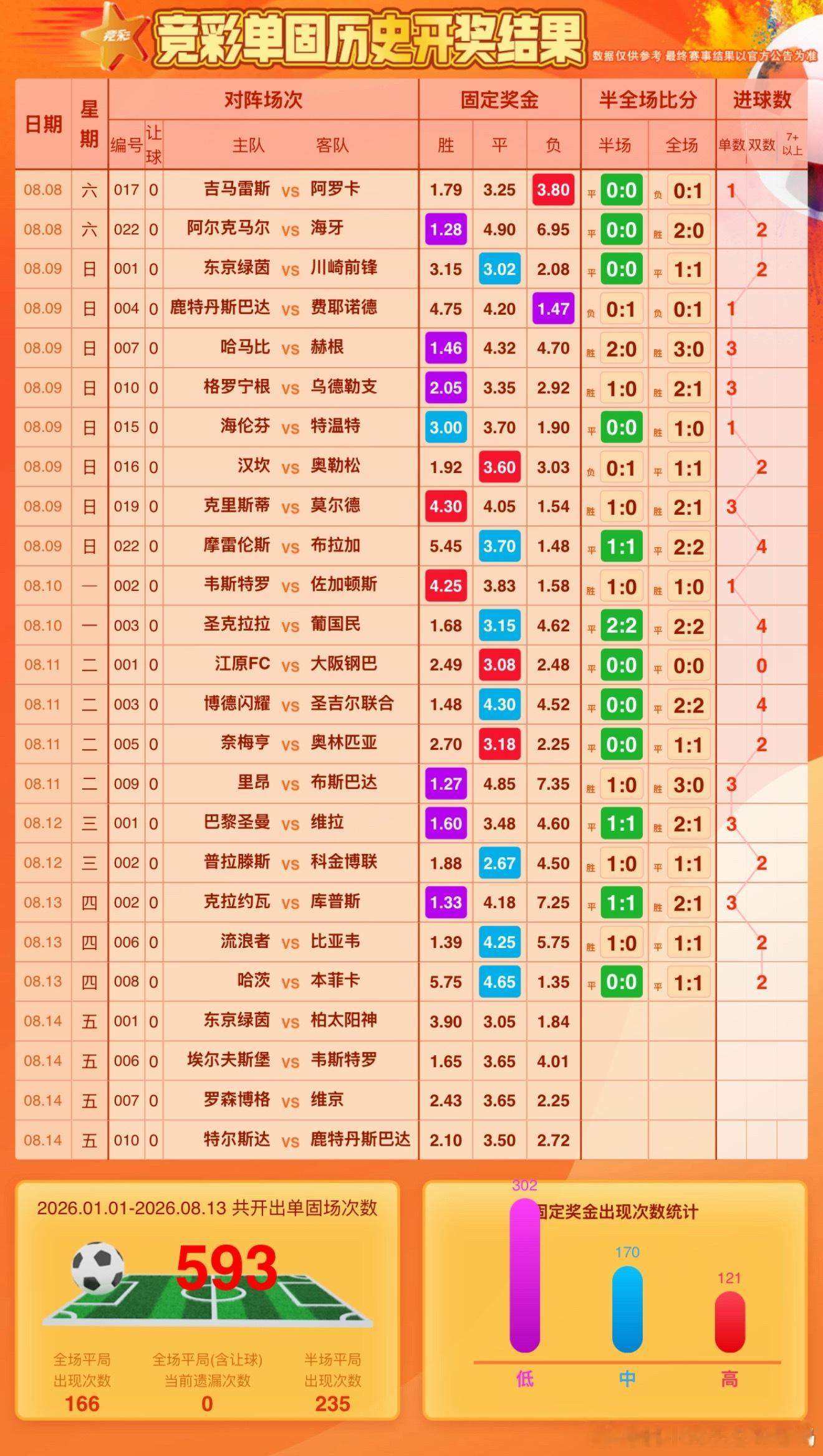 单关17场没出客胜，39场没出5球，最近7场都是23球，宁愿你们去追23球都别追