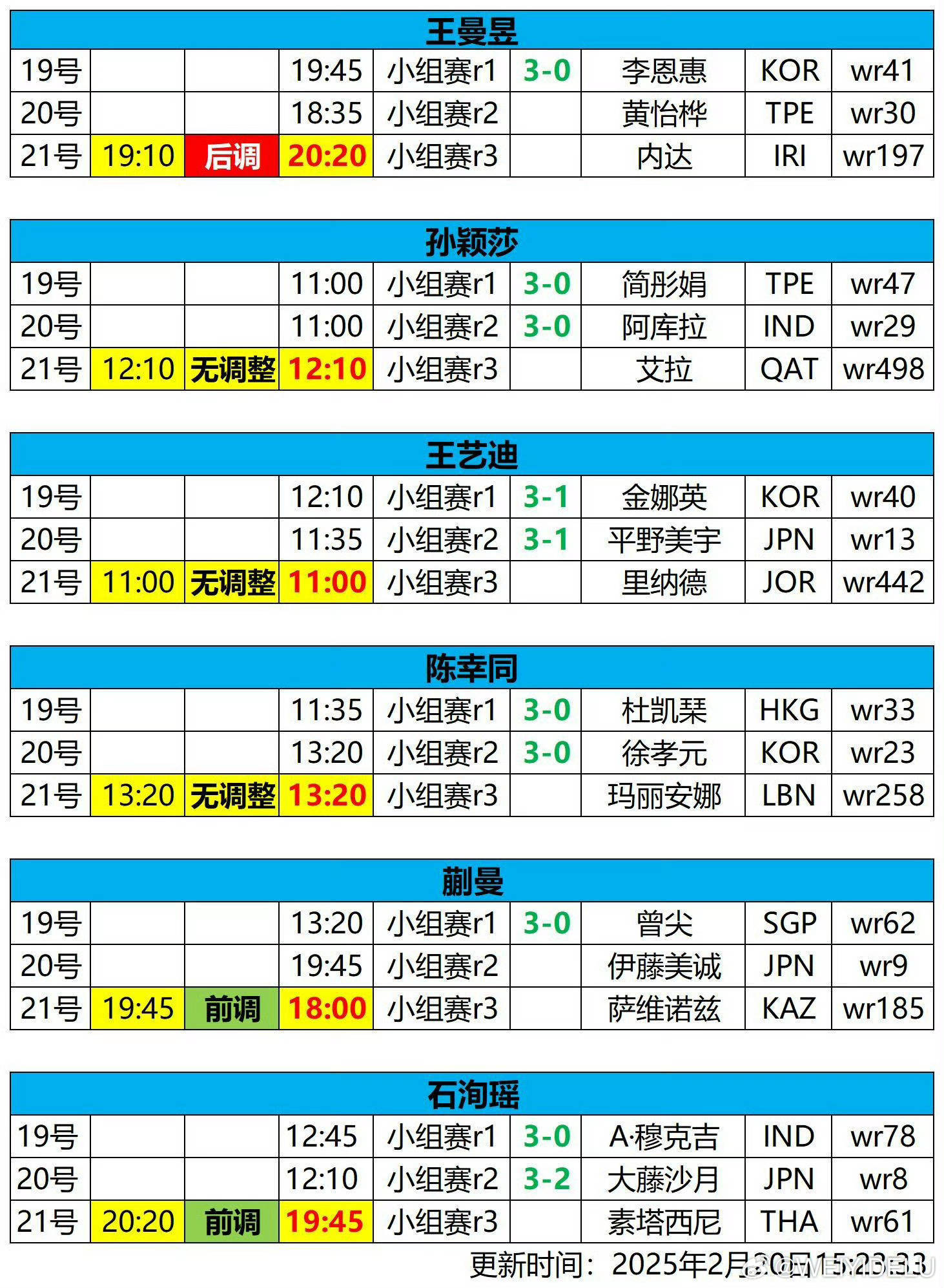 王曼昱亚洲杯两连胜首先恭喜王姐[抱抱]其次想问问为什么只针对王曼昱…把21