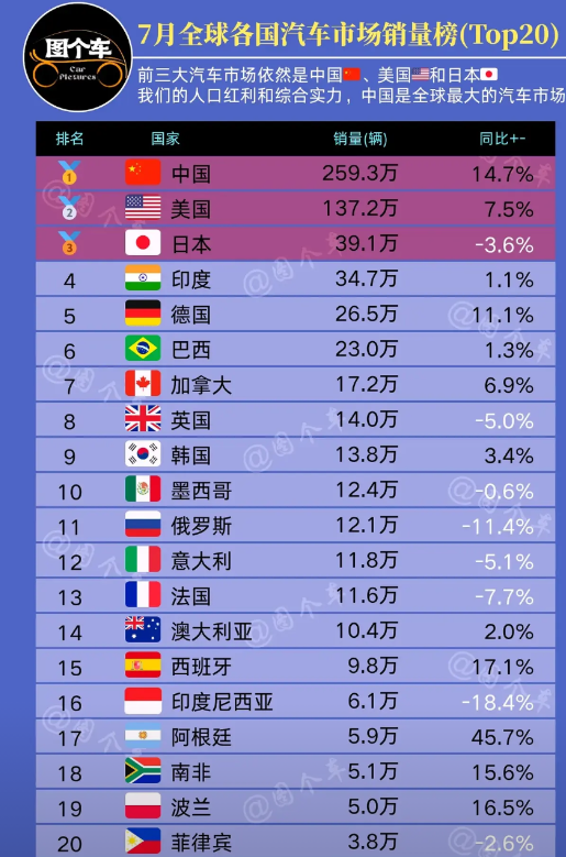 泱泱中华，汽车大国！7月全球各国汽车市场销量榜揭晓！前三名依然是中国、美国和
