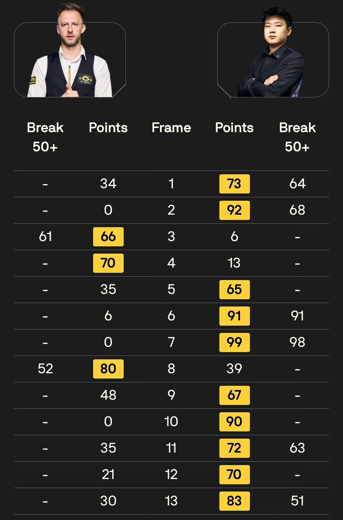 状态过于火热！世锦赛卫冕还会难吗？赵心童单赛季总奖金突破100万英镑，成为仅次于
