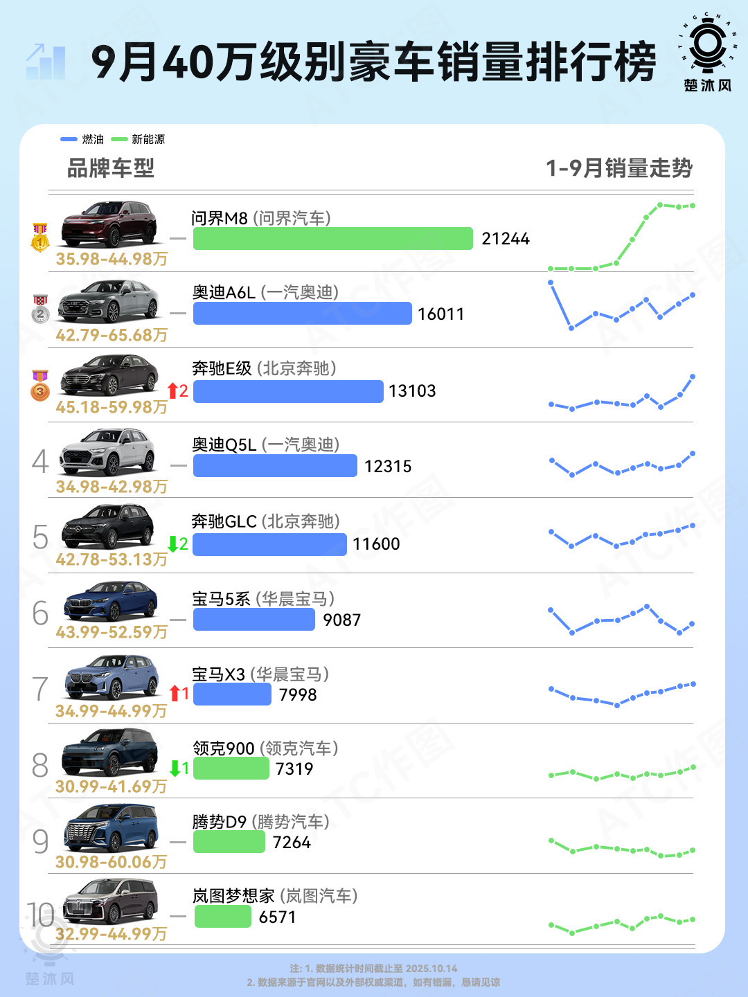 40万级别，新能源占据4席！问界M8依旧榜首，产品力就是硬通货领克900圈住了忠