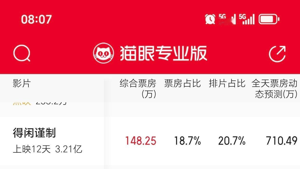 今天的票房预测跑赢昨晚第一次预测