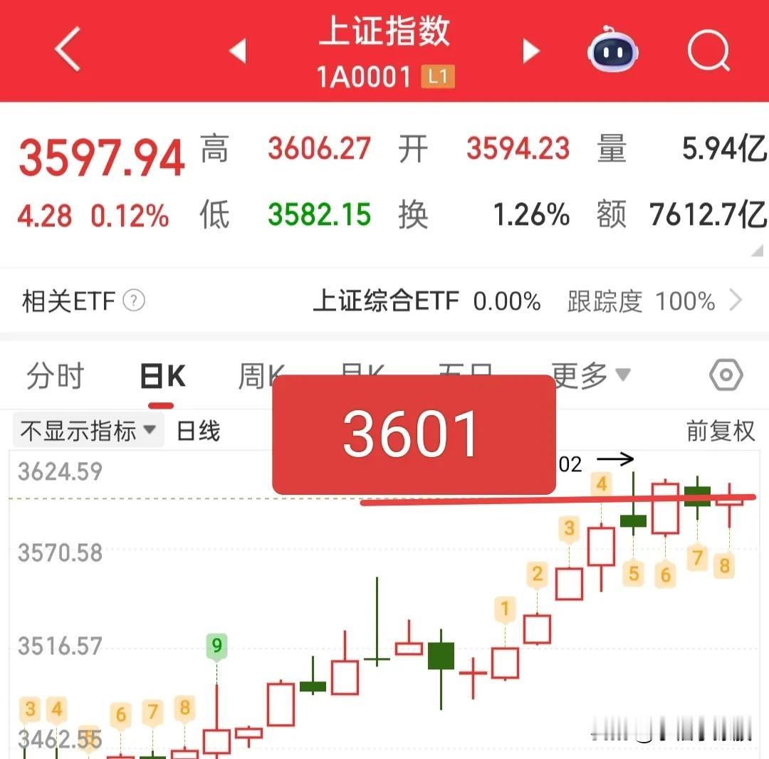 又要开盘了，那就简单的说下今天的注意事项，我认为今天务必要打起精神！大盘昨天