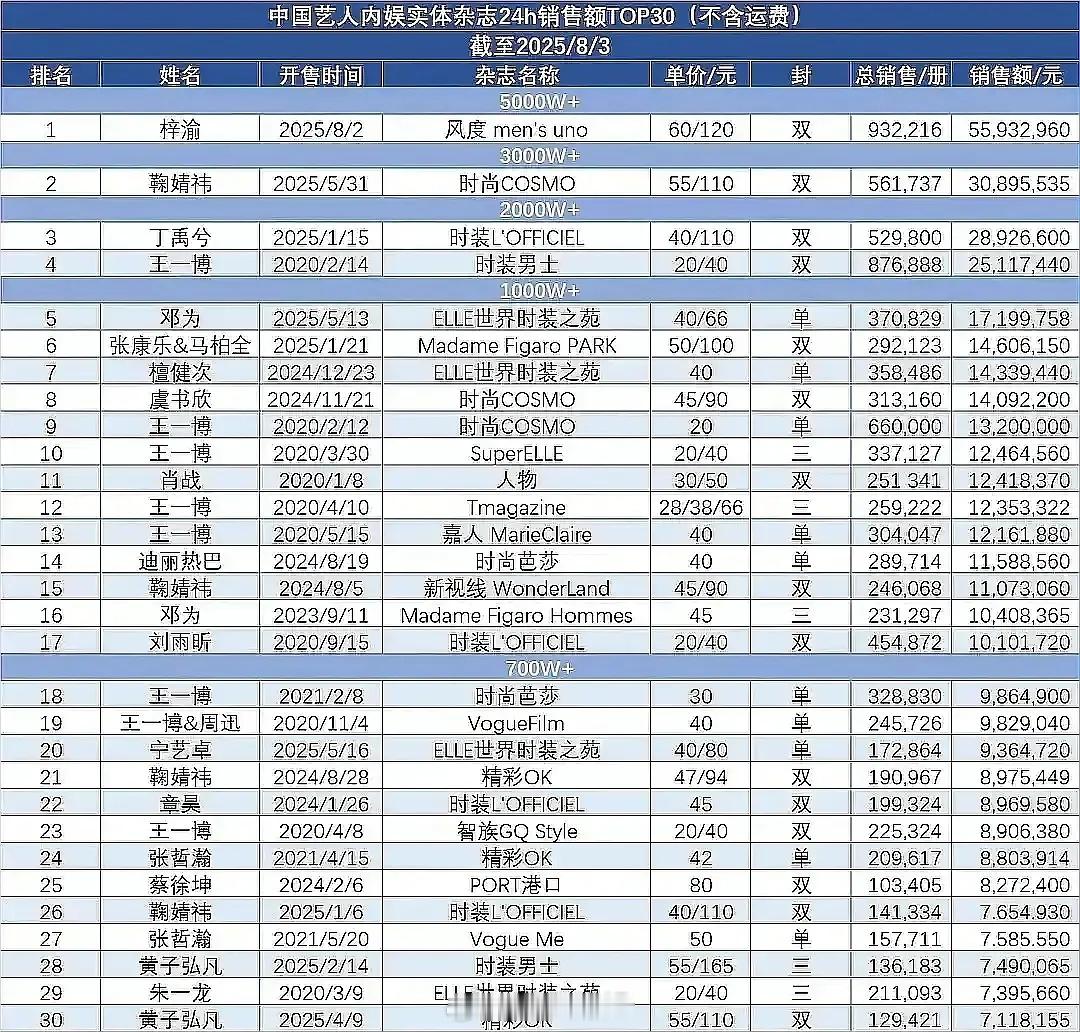 梓渝新杂志不到一小时销售额已上杂志榜​​​
