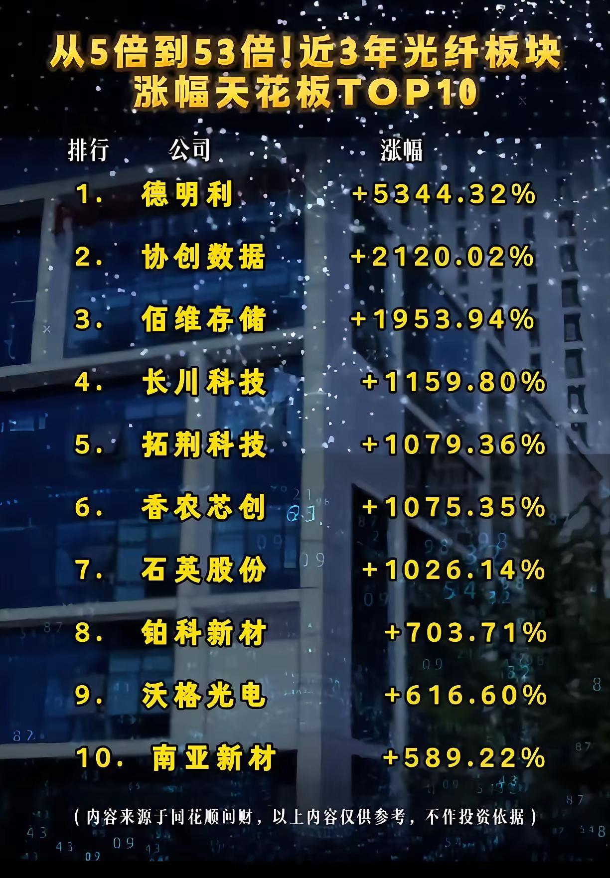3年暴涨最高53倍！光纤算力板块最强牛股TOP10出炉！近三年AI算力、光通信赛