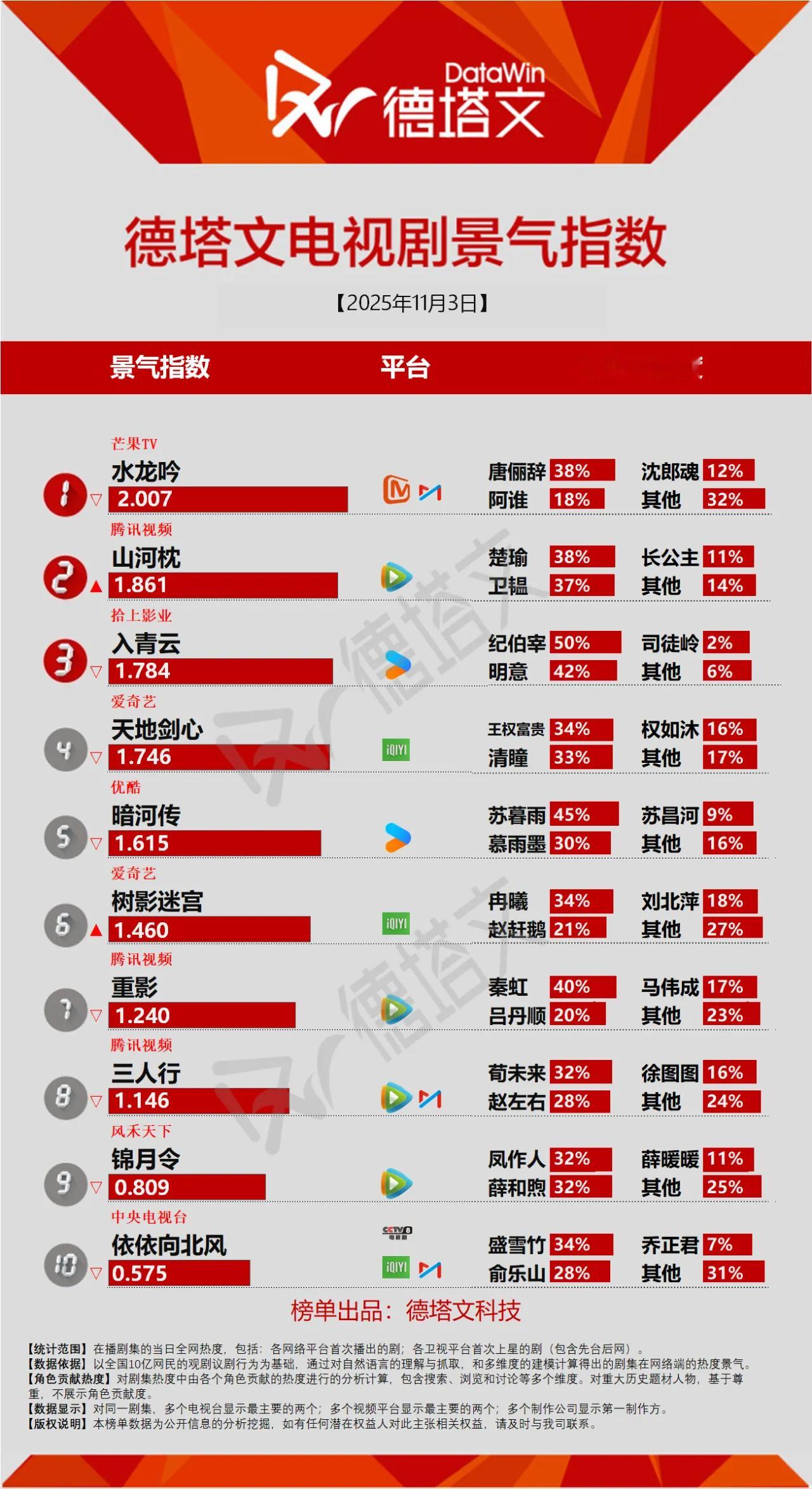 德塔文11月3日电视剧景气指数山河枕依然保持第二，指数有所提升！宋茜角色楚瑜