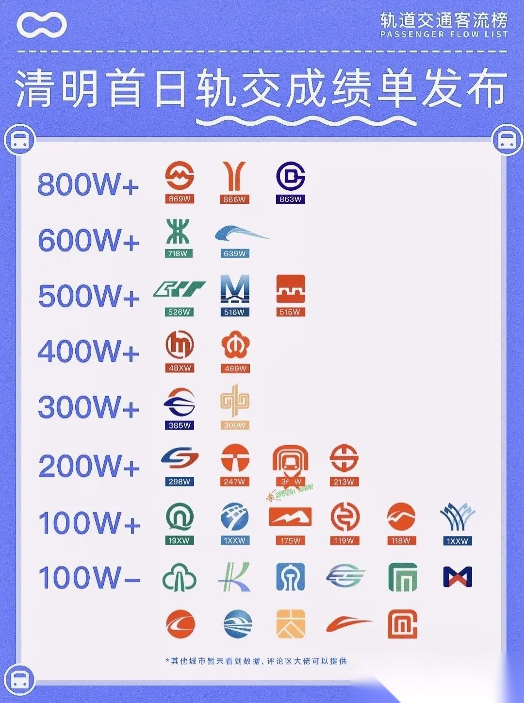 清明首日轨交客流榜出炉！北上广稳坐800W+！2026清明假期首日的城市轨道交