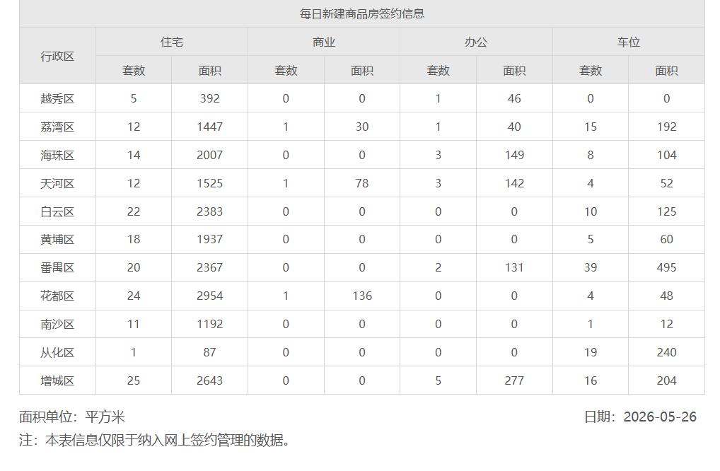 2026年5月26日，星期二，广州市新房住宅日网签量164套2026年5月27