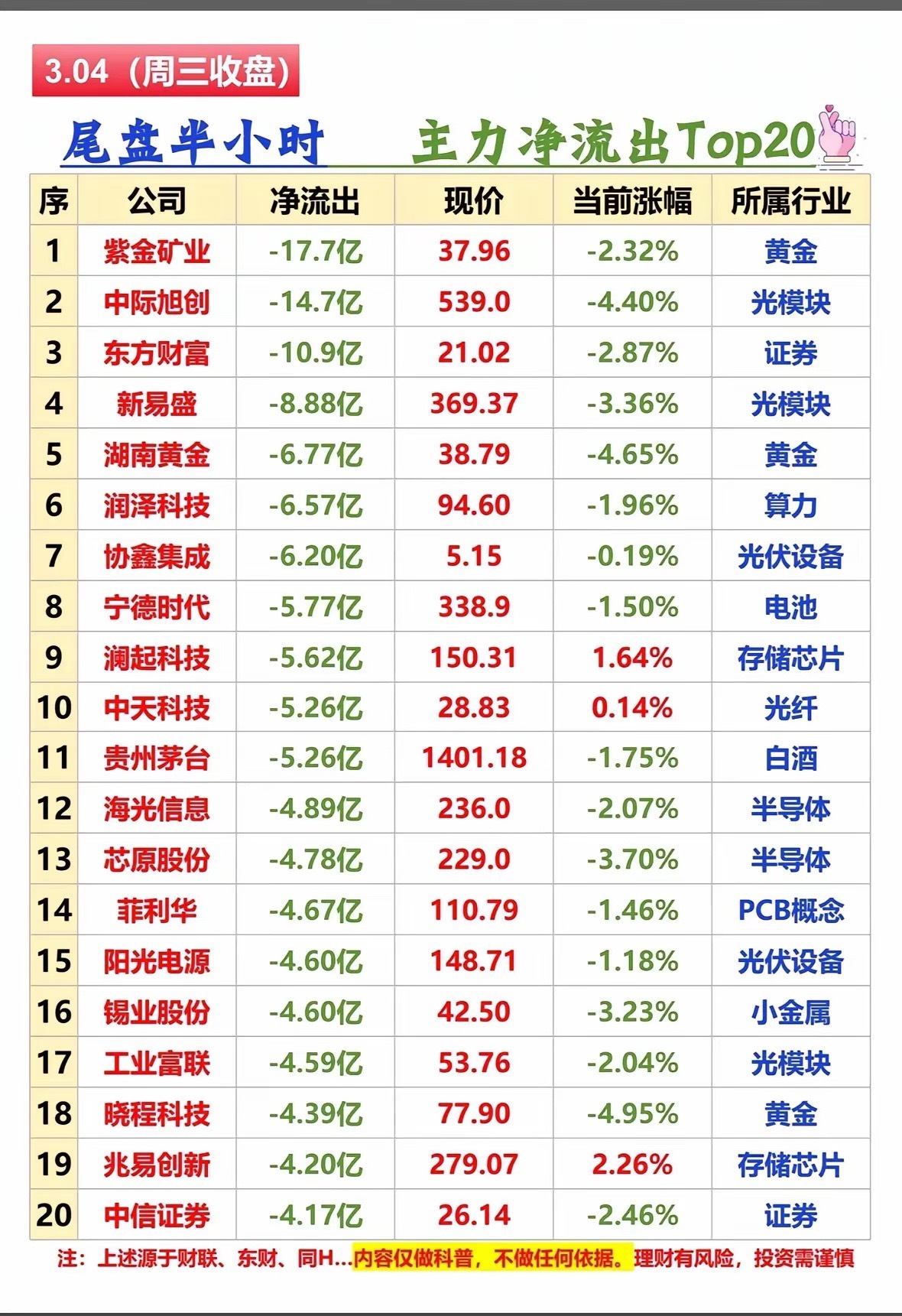 3月4日股市里主力净流出Top20的股票，确实值得好好研究下。一般来说，主力净流