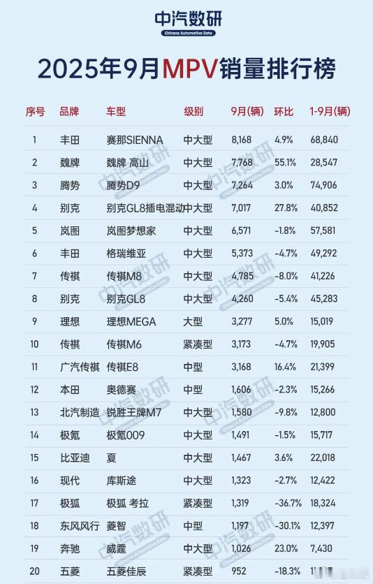 2025年9月MPV销量榜有点冷！整体9.2万辆同比降4.9%