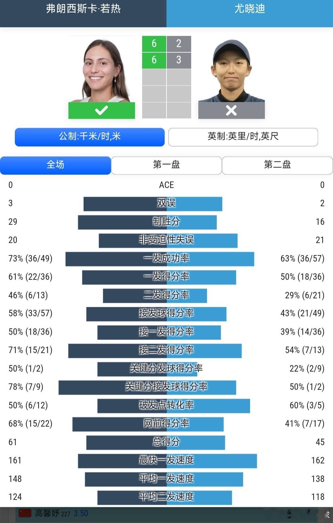 法网2026女单资格赛第1轮尤晓迪🇨🇳2-6/3-6不敌若热🇵🇹，无缘
