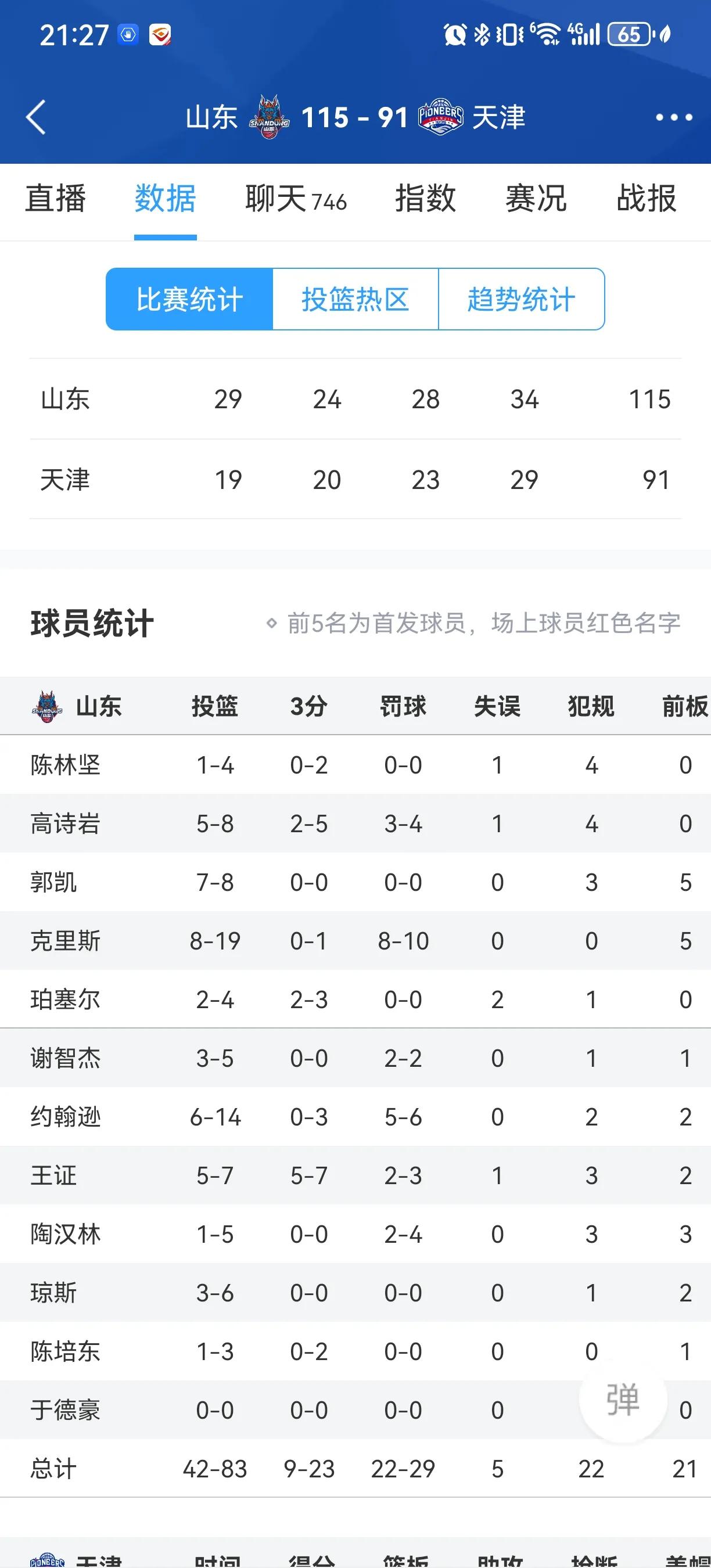 小将王政要把陈培东钉在替补席了王政17分，拿到国内球员最高分，最后一节下起了三