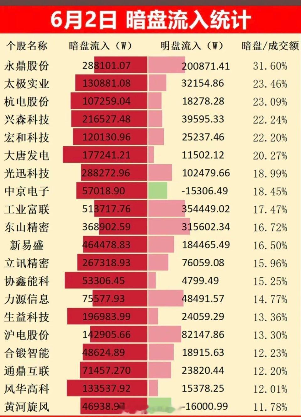 6.2周二主力偷偷扫货，暗盘数据TOP20！1.存储芯片，半导体2.电子布3