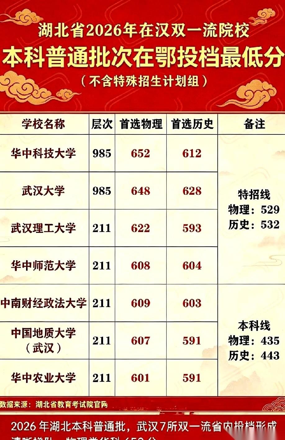 652分。搁以前能横着走的成绩，在今年湖北，才刚刚够摸到华科的底。真不是我贩卖