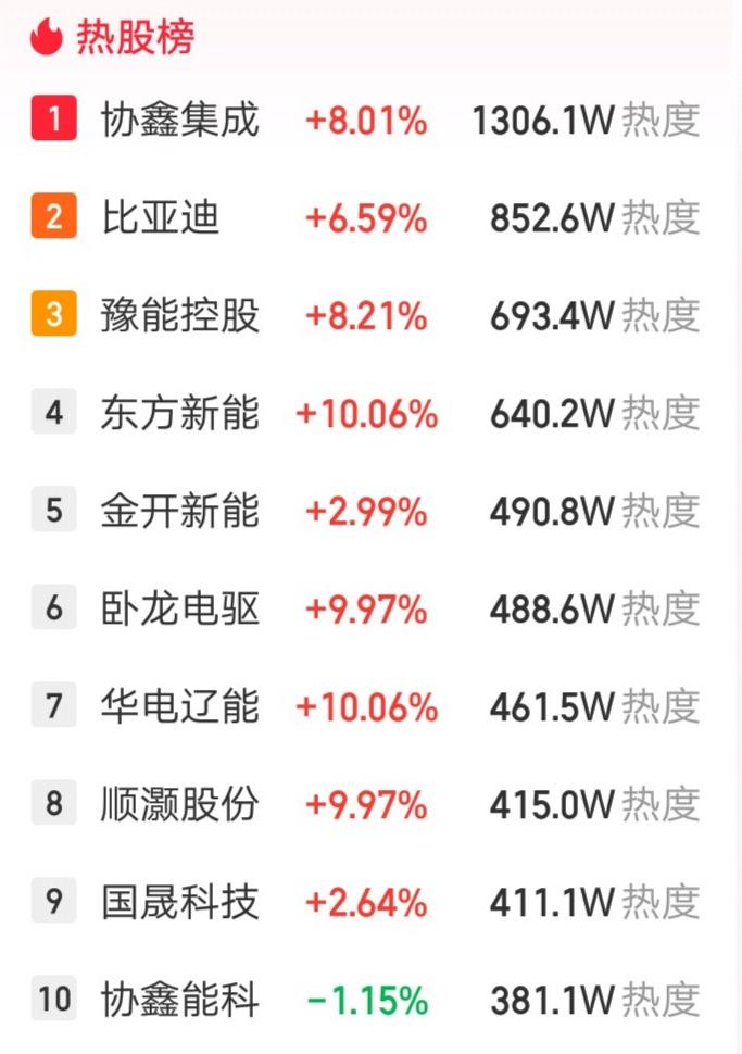 A股今天人气最高的票诞生了，热度碾压所有强势股，简直屌爆了。该票热股榜排在第一位