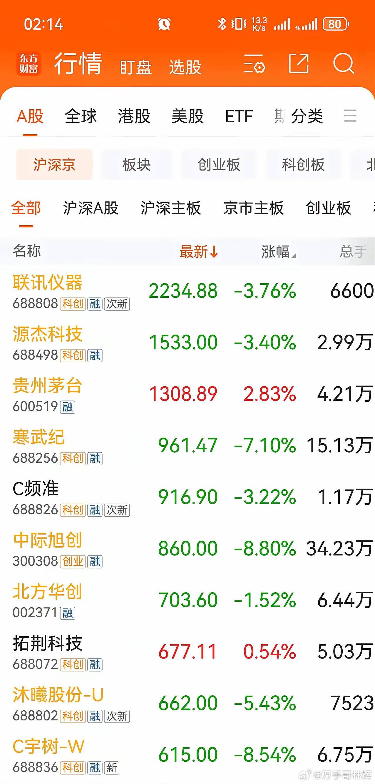 一千块钱以上的公司只剩三只了，半个月前还有十几只。联讯仪器2234.88，跌3.