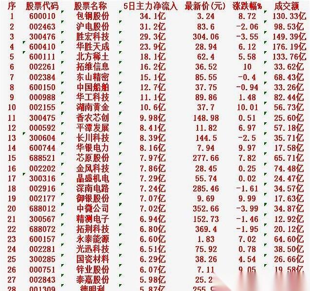 我勒个去！今天早上起来刷了眼盘，直接给我整不会了。北方稀土这哥们儿，一天就涨了5