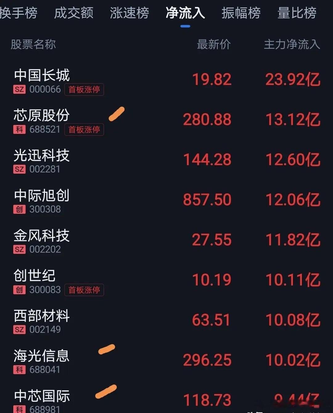 科技牛市就是机构资金不断涌入，推高股价。百元价格只是起步，但对大部分来说说已经高