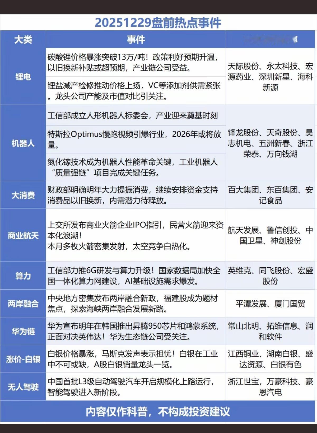 12.29周一财经热点信息汇总！1.人形机器人，具身智能2.商业航天
