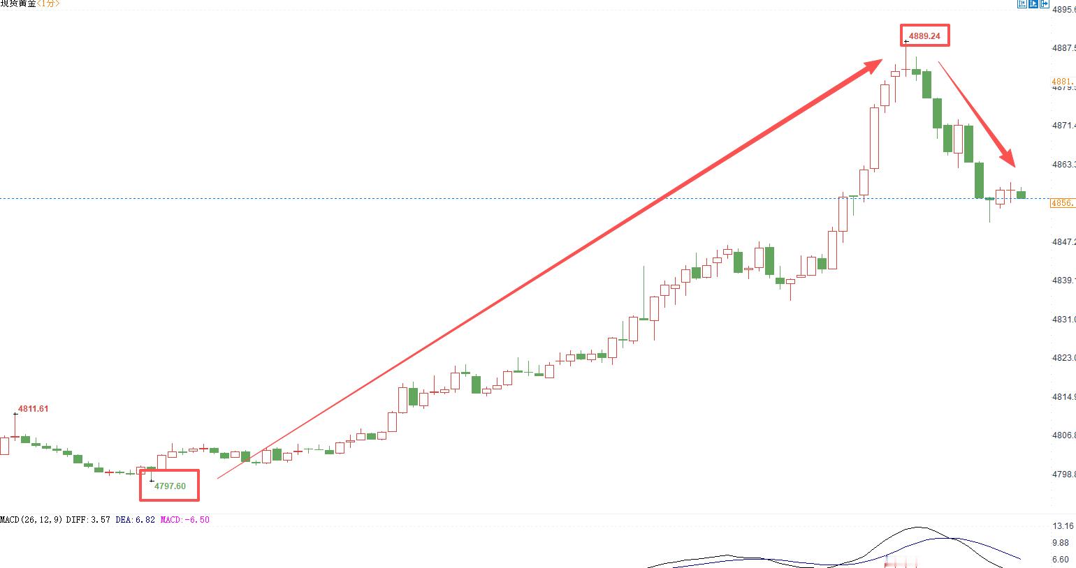 果然是黑色星期五！今晚这波大洗盘太狠了，黄金价格一路拉到4889，转头就砸回4