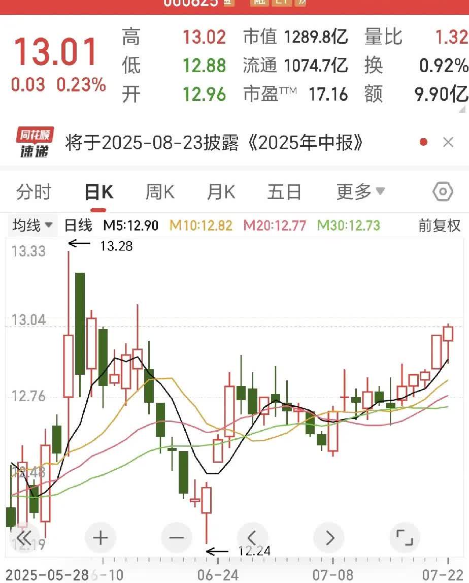 哇塞！长安汽车，今天的长安汽车太赞了，涨的让人心花怒放的，简直不敢相