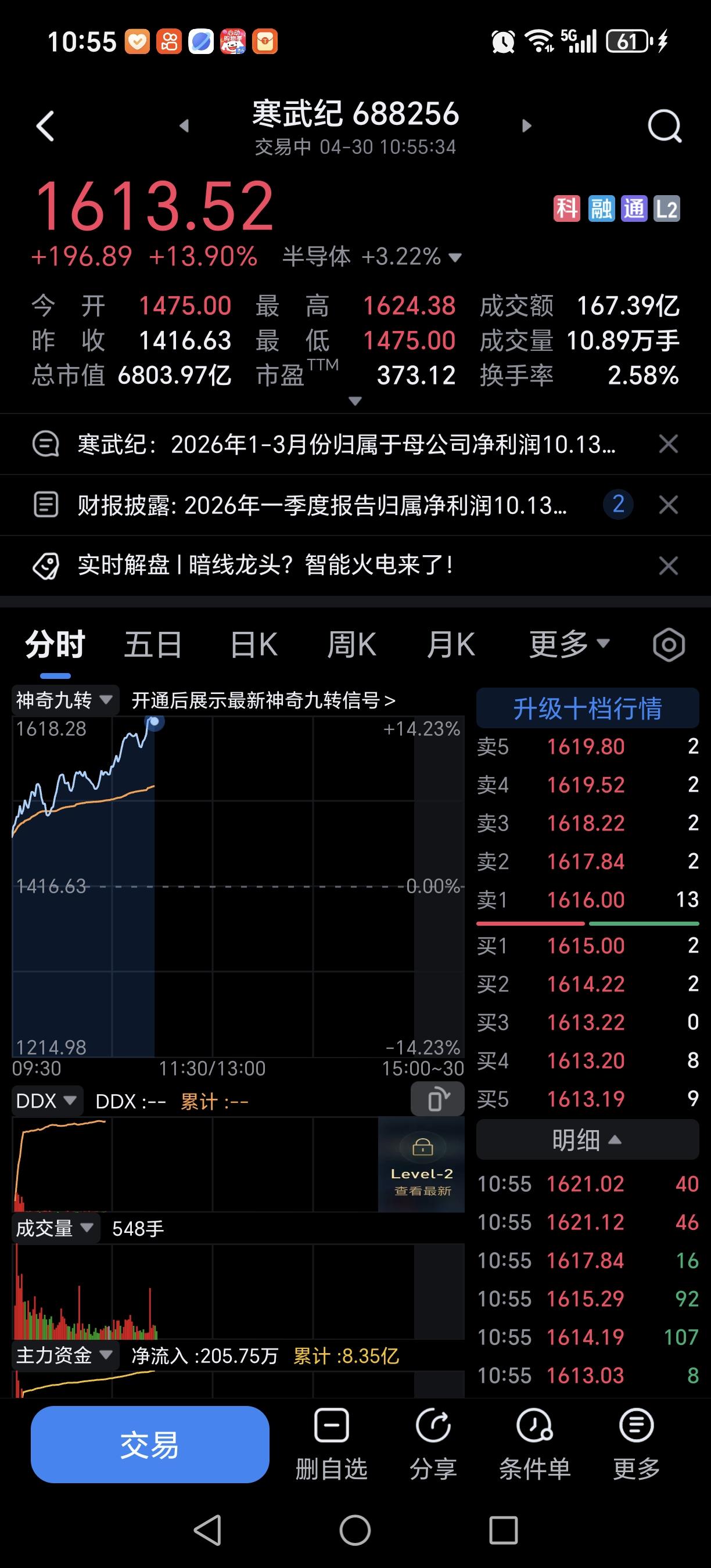 寒武纪太疯狂了！一天股价就上涨200元，你没看错，一天股价就涨那么多，换成别的