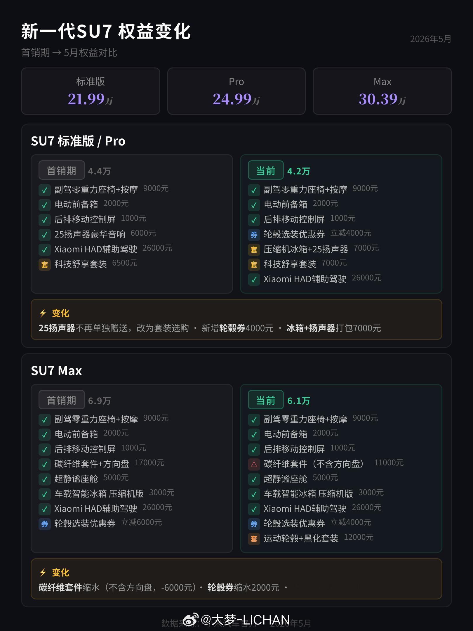 新一代SU7锁单超80000台新SU7这个锁单表现只能用一个“夯”字来形容了尤其