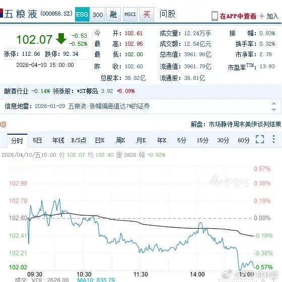 五粮液把人跌的没脾气了。有股友问，五粮液到低位了吗？还是还有新低？只因这支股票不
