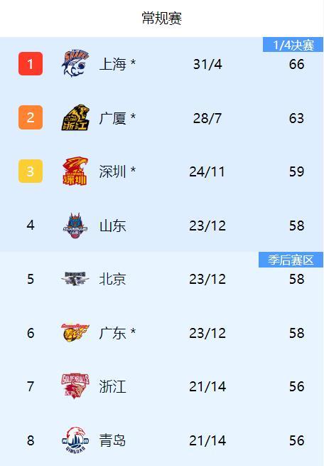 CBA第35轮比赛全部结束，积分排名发生很大改变，广东队卡位战输给山东队后排名滑