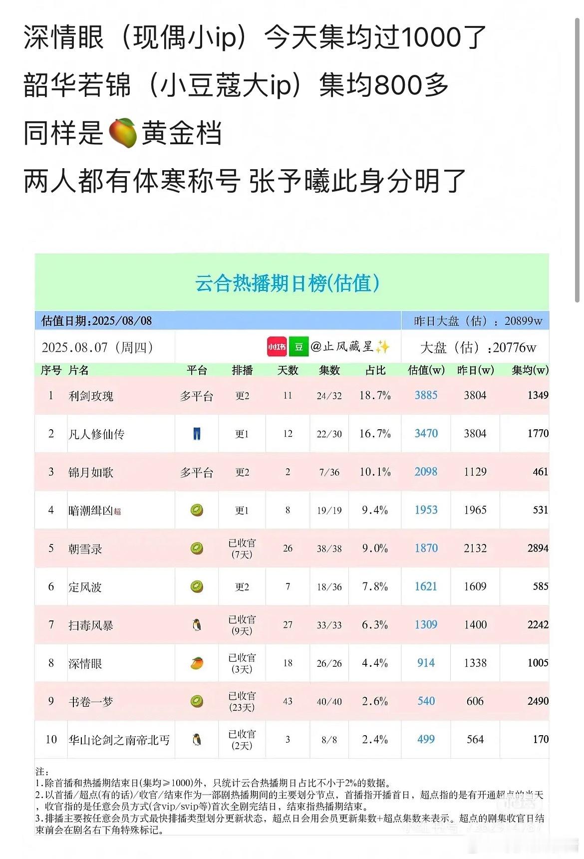 网友热议：张予曦和宋威龙谁更体寒​​​