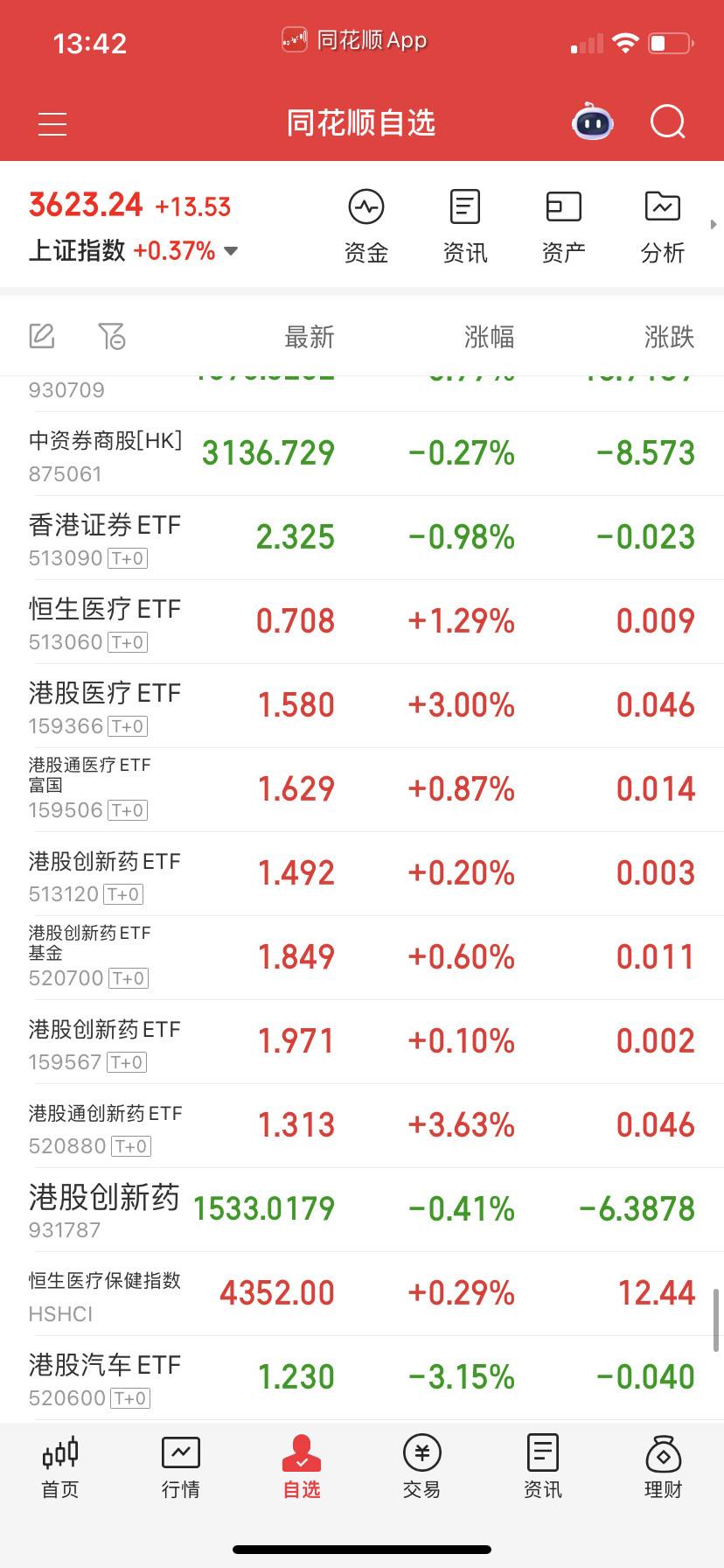 证券也跑，药也跑。​​​