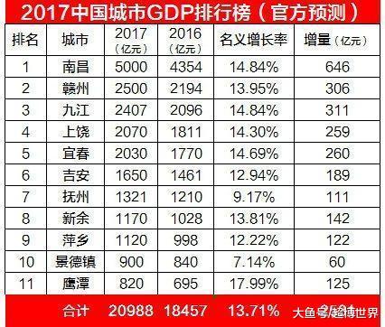 江西各市第一高楼_2017江西各市gdp