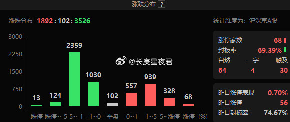 依然是3500多家下跌，人类的悲欢并不相通