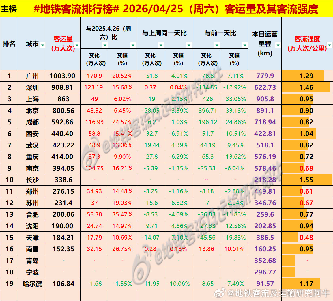 【中国城市地铁客流排行榜2026-04-25（周六，农历三月初九，中国地铁客流