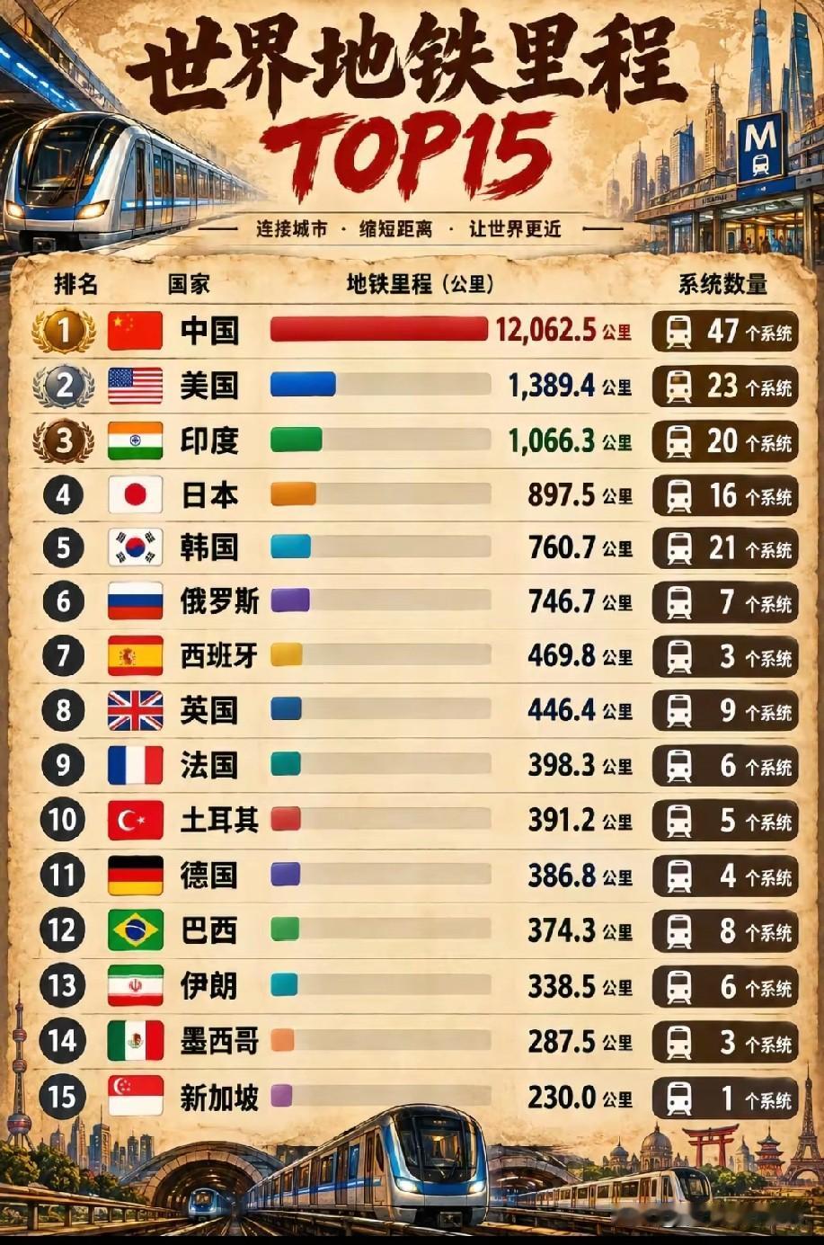 世界地铁里程前十五国家排名情况，图片里属于世界地铁前十五国家排名，中国地铁以里程