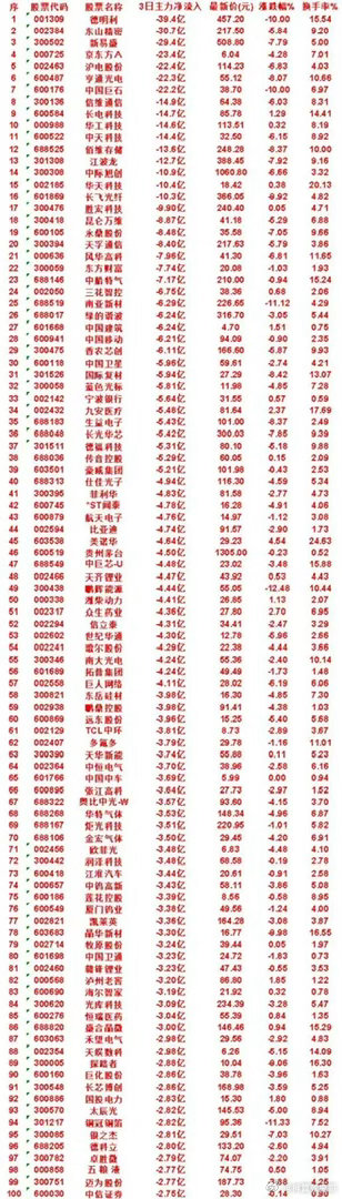警报拉响！3日主力百亿出逃名单出炉，多家龙头遭大额甩卖这份三日主力