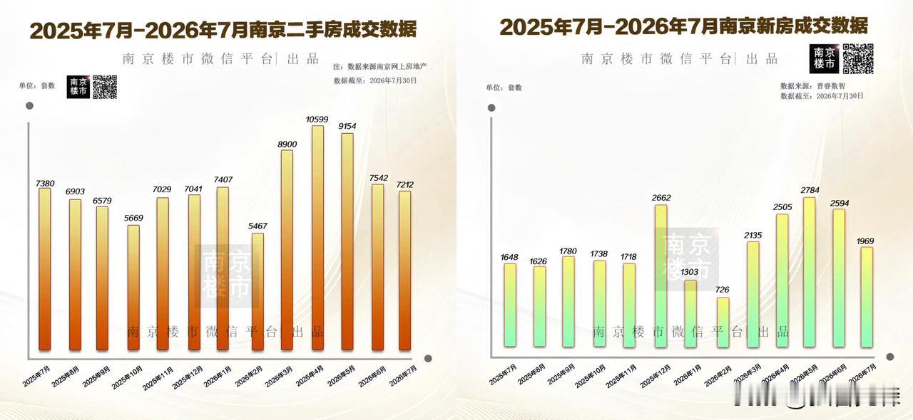 南京7月数据，把我看懵了...刚刚刷到南京楼市微信平台：在我们常识里，7