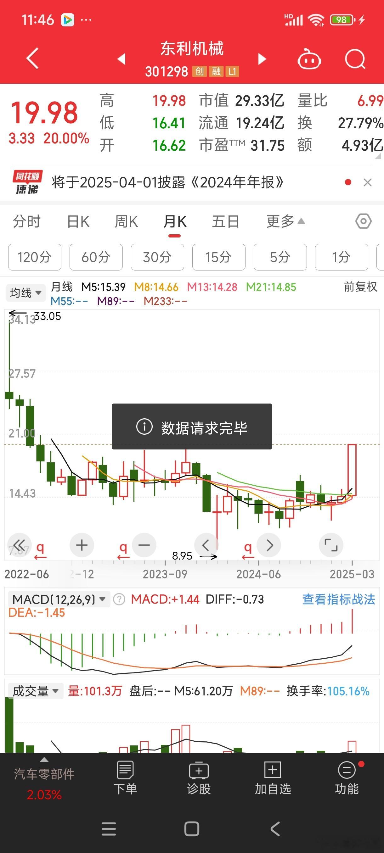 [抠鼻]疯狂了。底部的汽配股补涨。。。直接20cm。。北交所资金最后还是去了机器