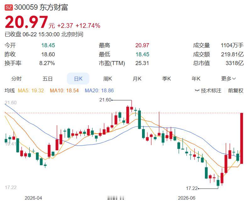 6月22日晚间盘后分析（整理汇总） 一、今日主力净买入前十名1.东方财富+