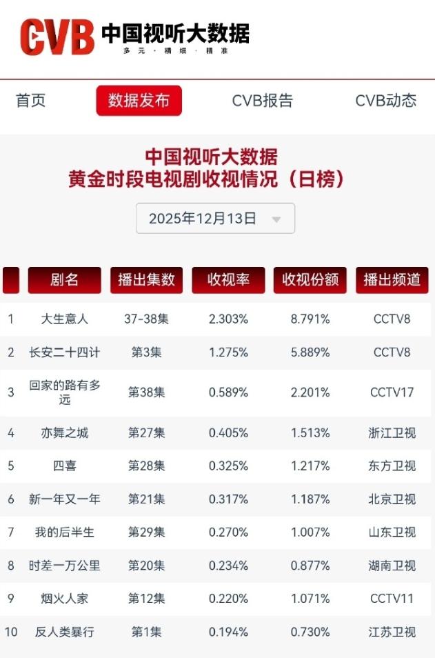 陈晓《大生意人》央八年度第六《大生意人》收官，CVB平均收视率2.273%，暂