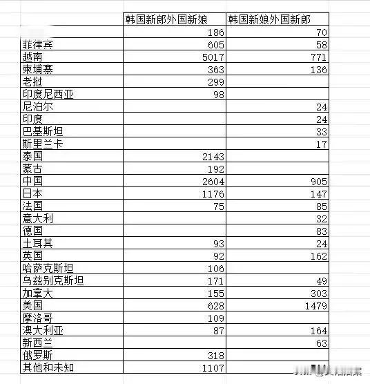 这是2024年韩国人外娶和外嫁不同国家的人数对比！根据韩国官方发布的数据，去年