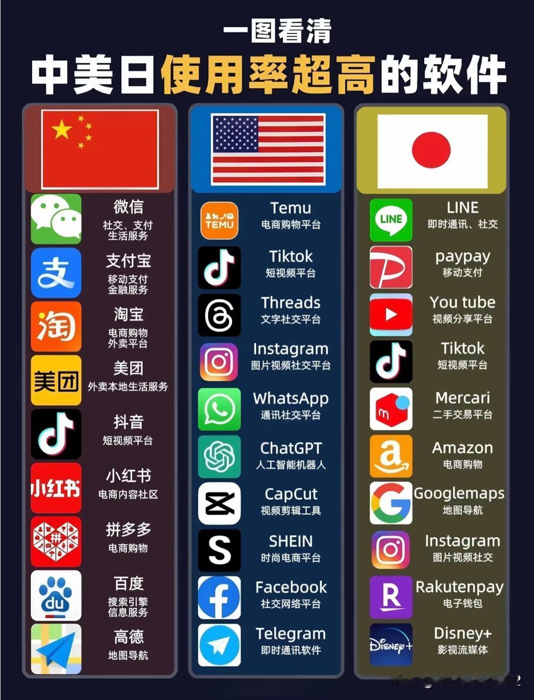 国内用微博的人这么少了吗？进入不到前9名了。