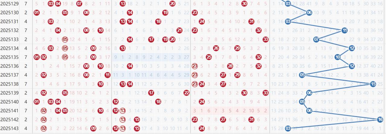 双色球红蓝走势又出新特征：红球0213都是连续三期重号，各自都形成了热号区域，