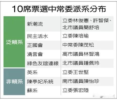 民进党全代会赖桑巩固党权泛赖系夺7中常委民进党全代会昨天（19日）召开，