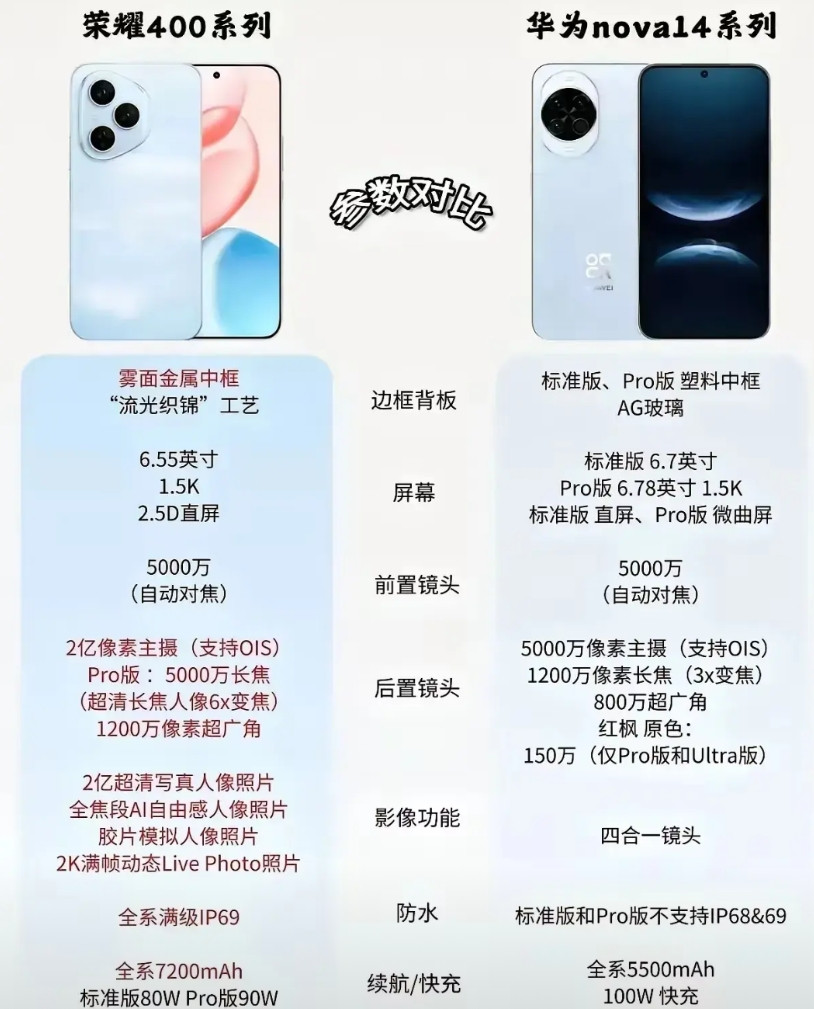华为Nova14一经发布，就吸引了非常多用户的关注，目前要找到与之对抗的机型太少