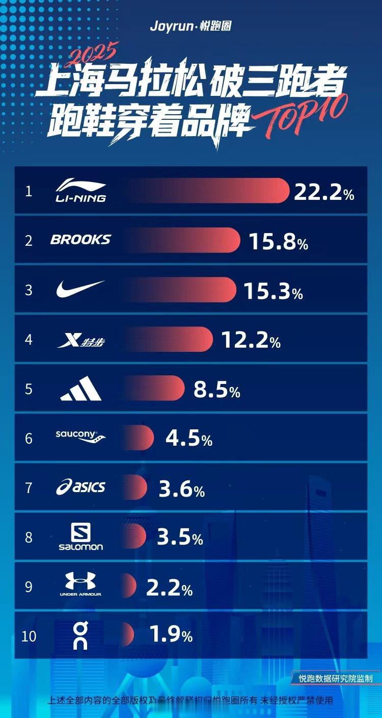 2025上海马拉松破三及全局跑鞋品牌的分布。看了下，除了男女前三名这样的传统统计